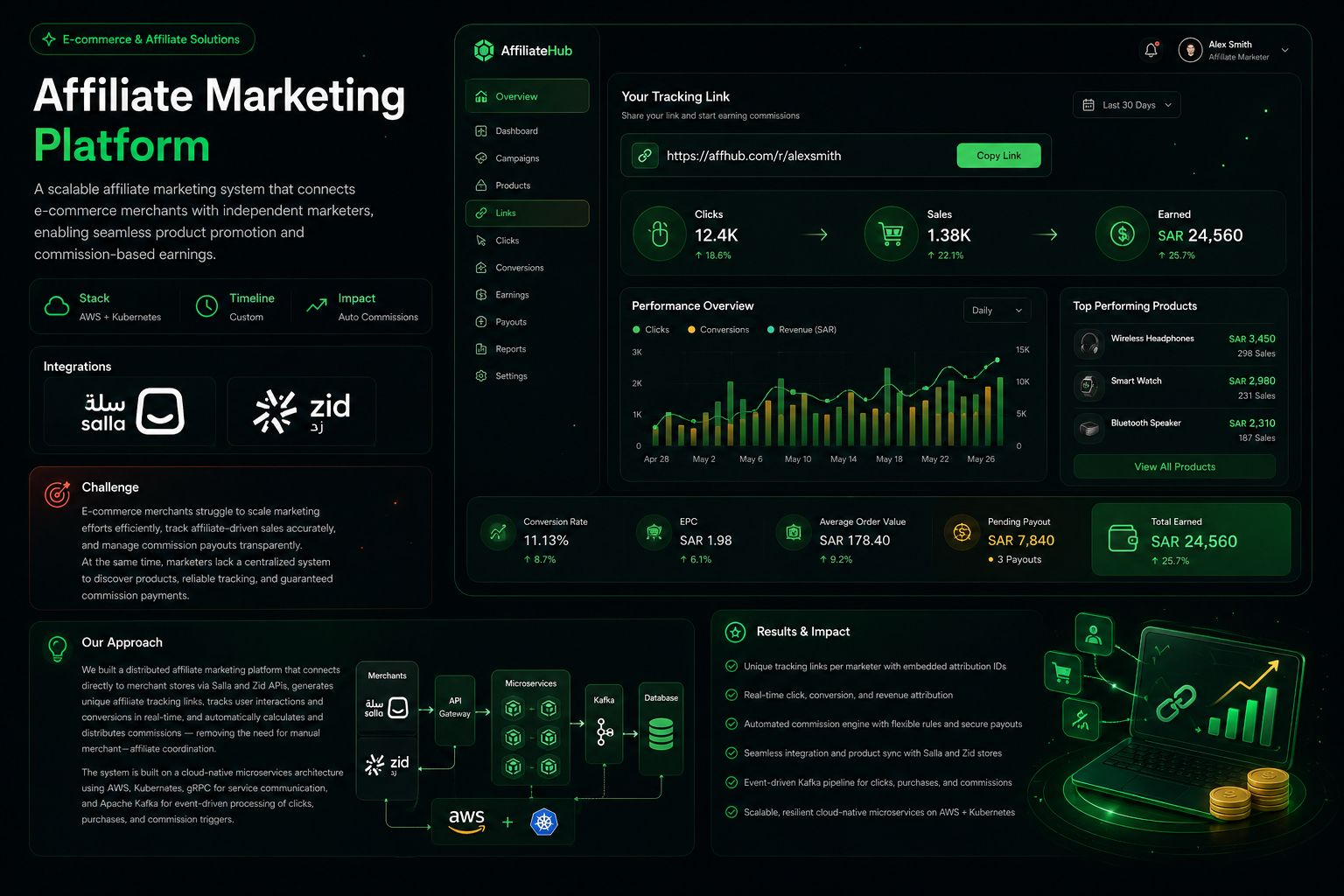 Affiliate Marketing Platform