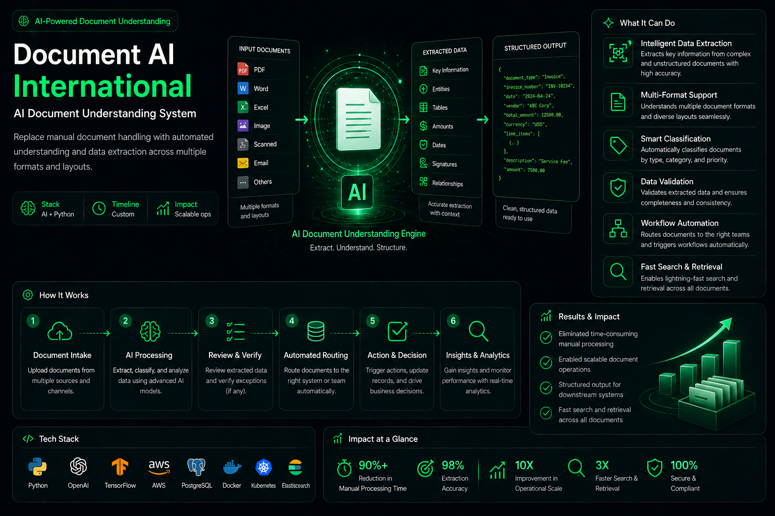AI Document Understanding