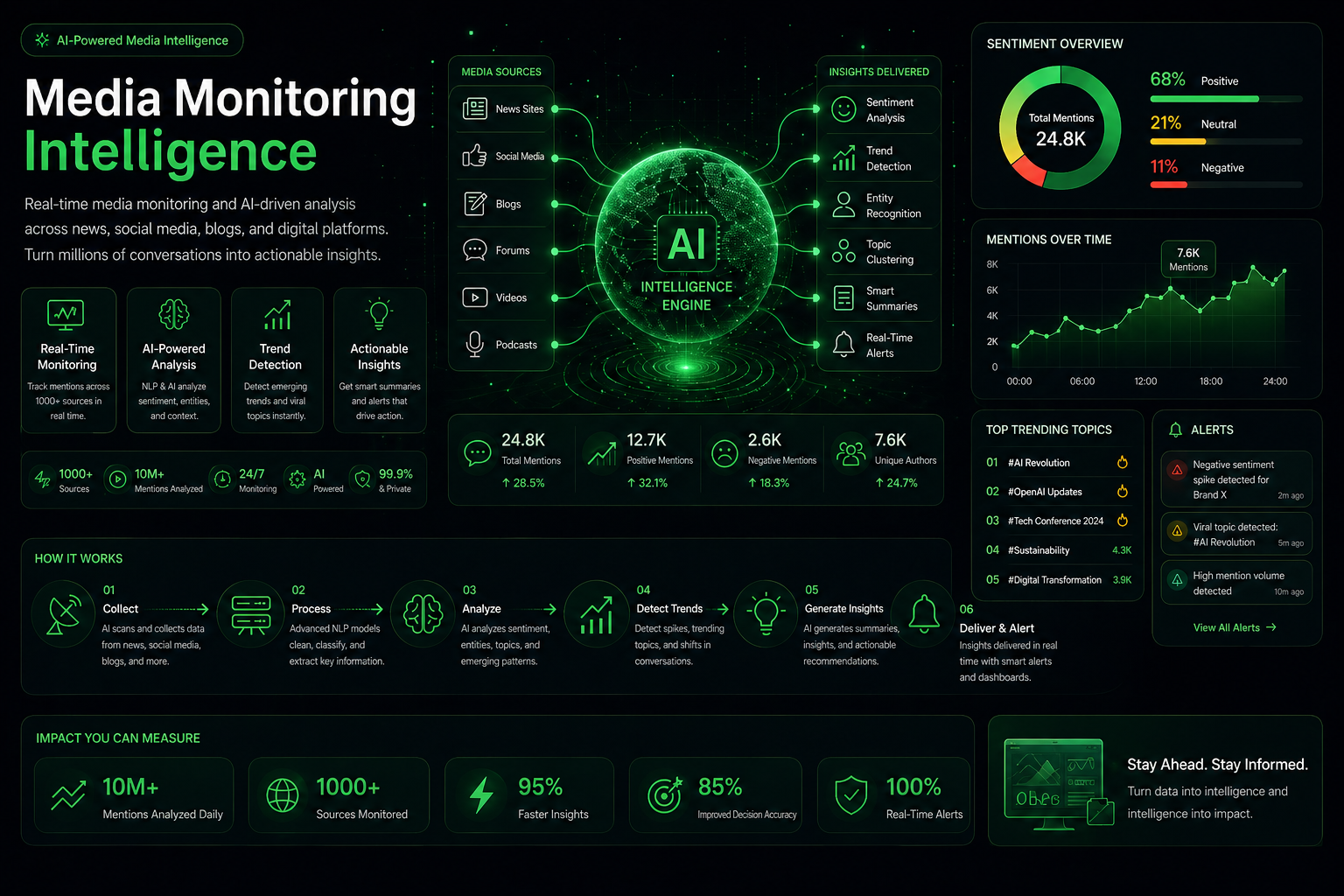 Media Monitoring & Intelligence